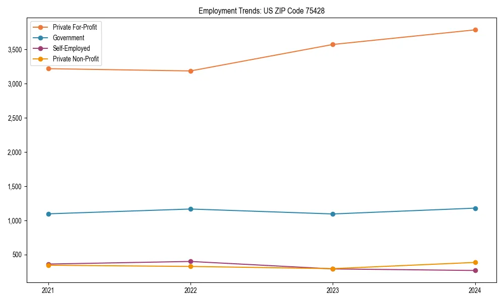 Long-term employment trends in 