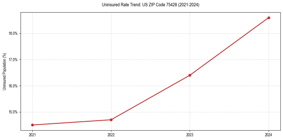 Uninsured trend chart for US ZIP Code 75428