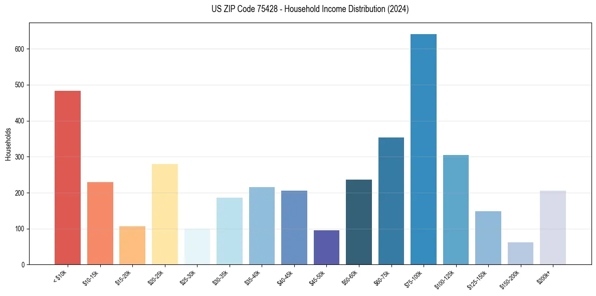 Income Distribution for 