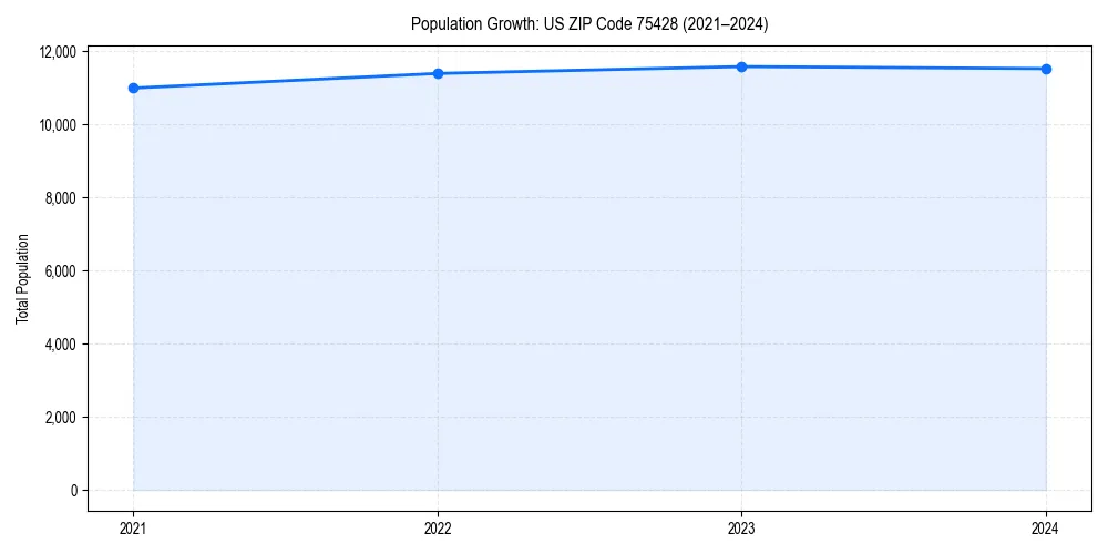 Population trends in 