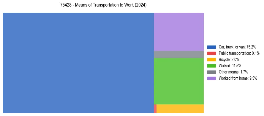 Commute modes in US ZIP Code 75428