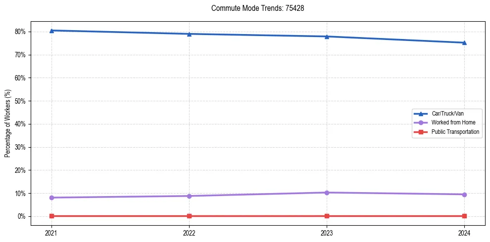 Transportation trends in US ZIP Code 75428