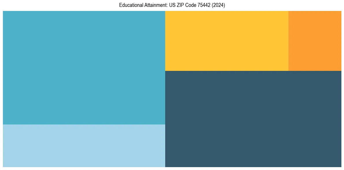 Education Treemap for  in 2024