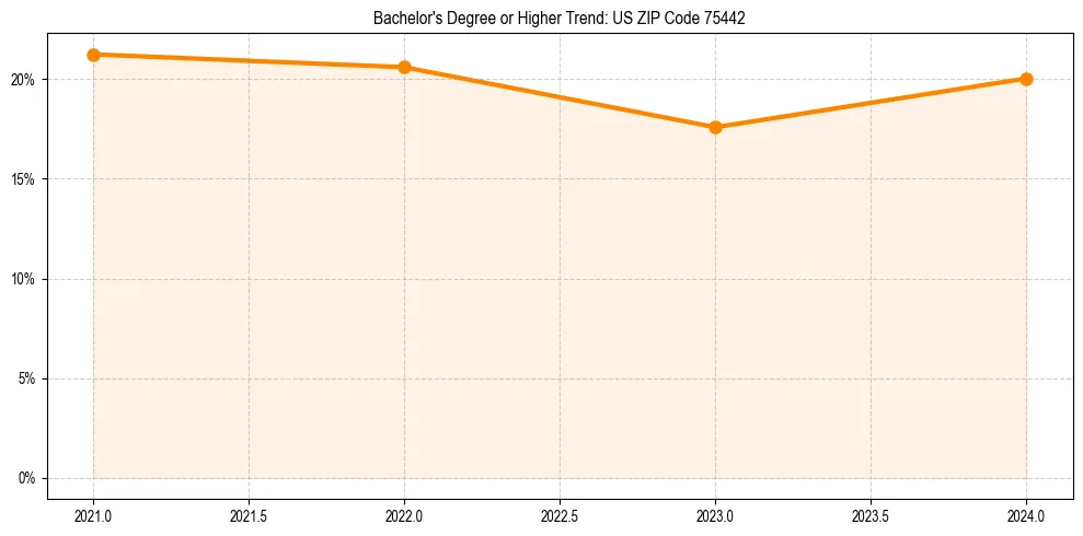 Trend chart showing bachelor degree growth in 