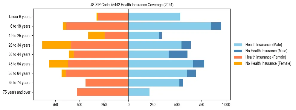 Health insurance pyramid for US ZIP Code 75442