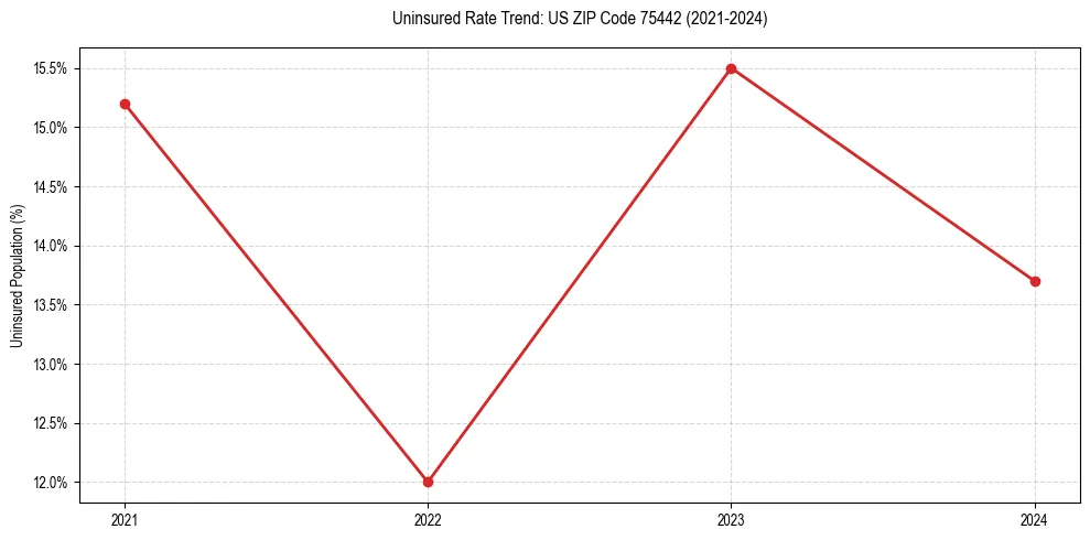 Uninsured trend chart for US ZIP Code 75442