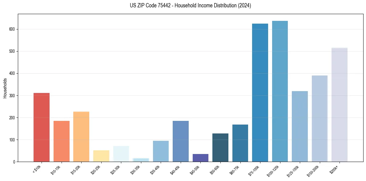 Income Distribution for 