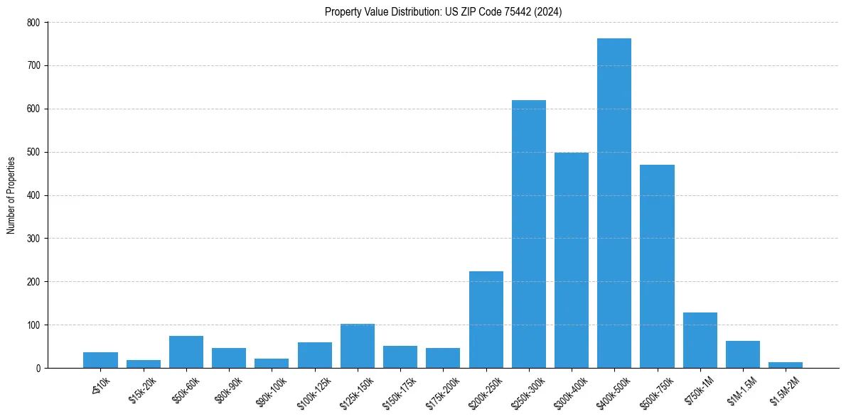 Value Distribution for 