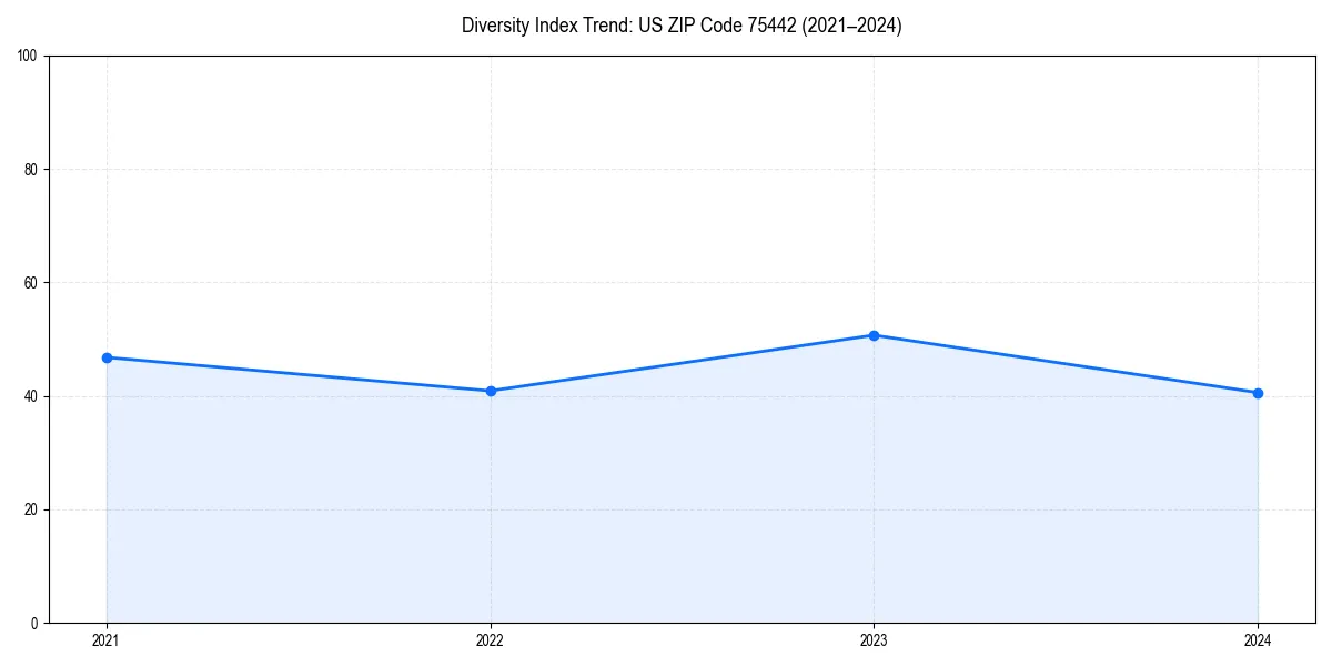 Line chart showing diversity index trends for 