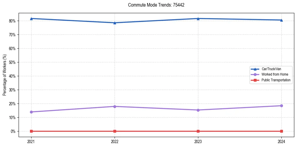 Transportation trends in US ZIP Code 75442