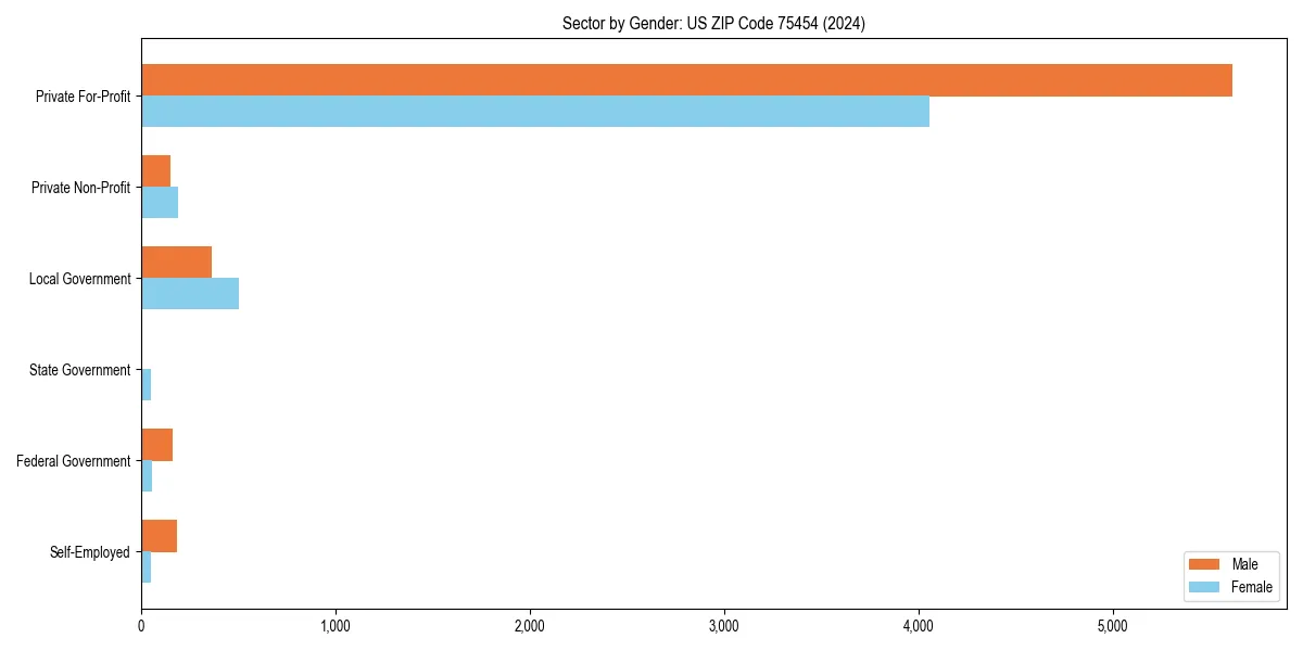 Employment sector breakdown by gender in 