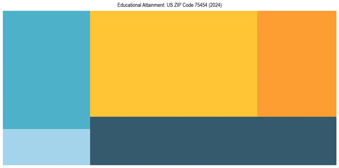 Education Treemap for  in 2024