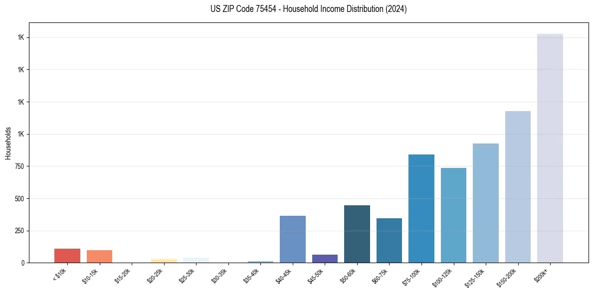Income Distribution for 