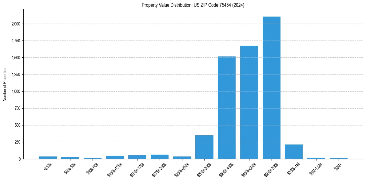 Value Distribution for 