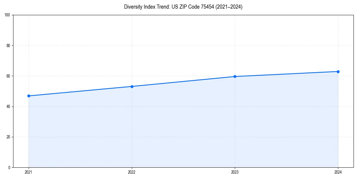 Line chart showing diversity index trends for 