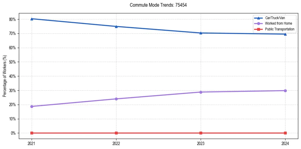 Transportation trends in US ZIP Code 75454