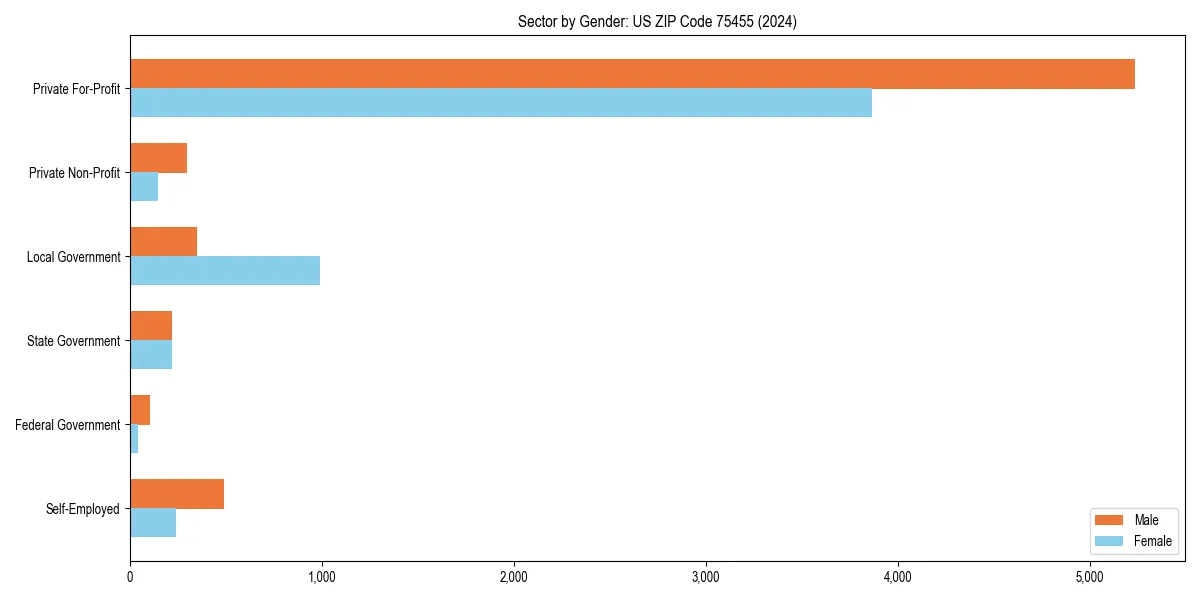 Employment sector breakdown by gender in 