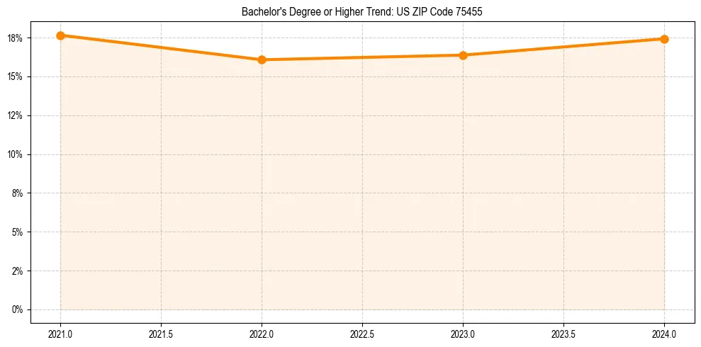 Trend chart showing bachelor degree growth in 