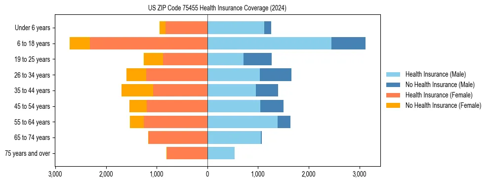 Health insurance pyramid for US ZIP Code 75455