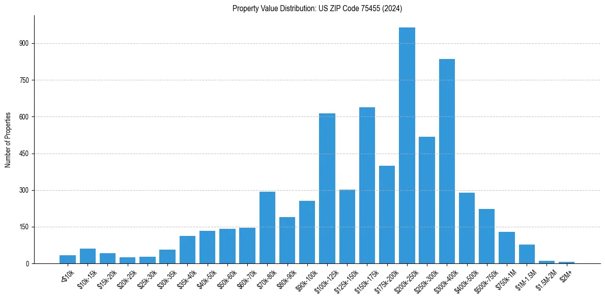 Value Distribution for 