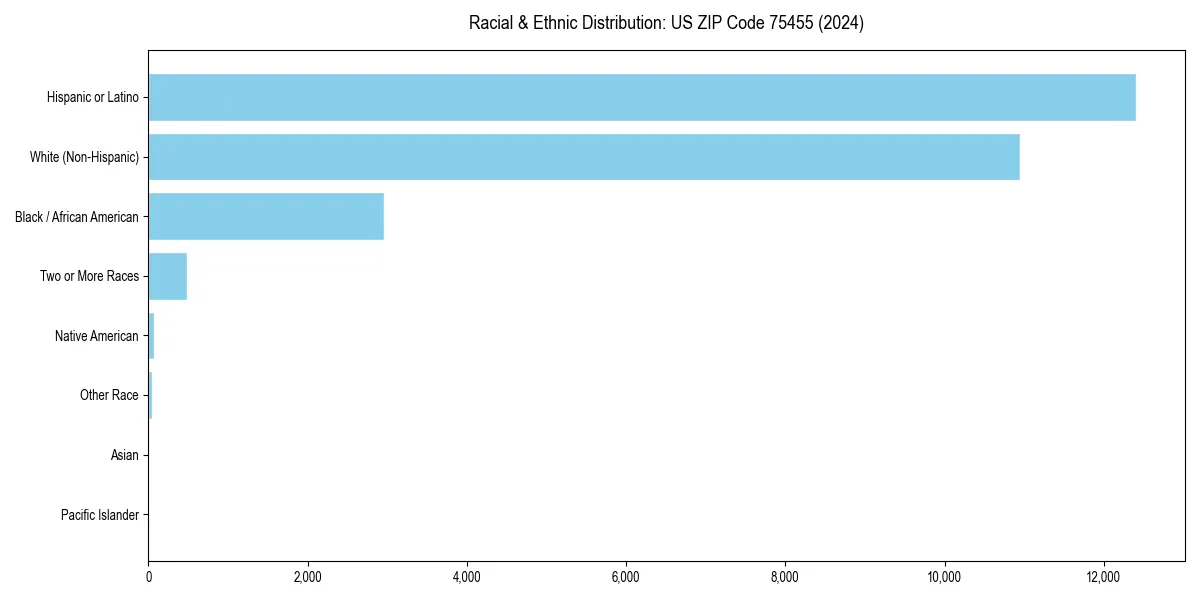 Bar chart showing racial distribution in  for 2024
