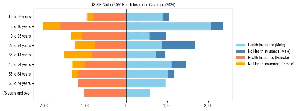 Health insurance pyramid for US ZIP Code 75460
