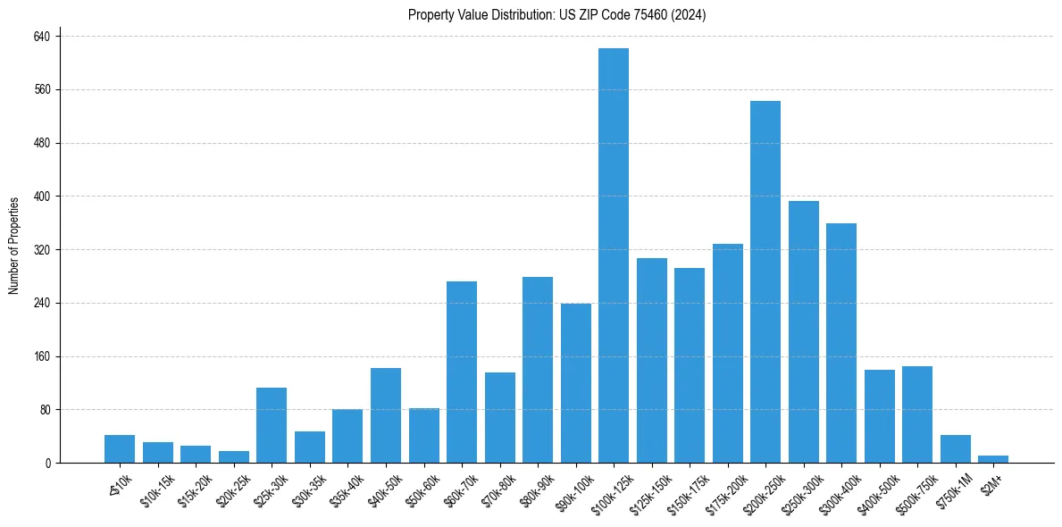 Value Distribution for 