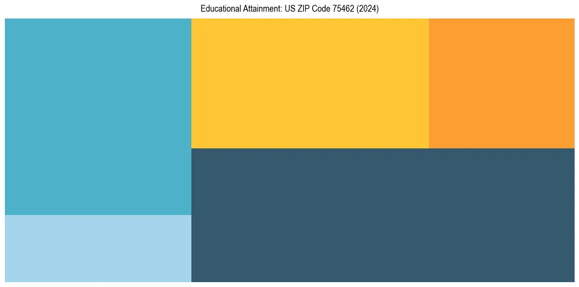 Education Treemap for  in 2024