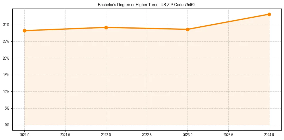 Trend chart showing bachelor degree growth in 