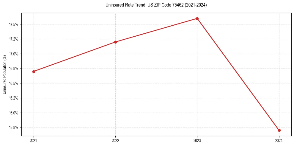Uninsured trend chart for US ZIP Code 75462