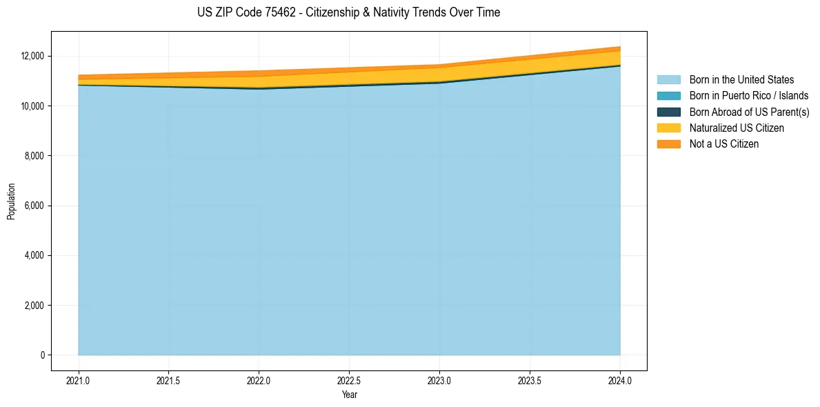Historical nativity trends for 