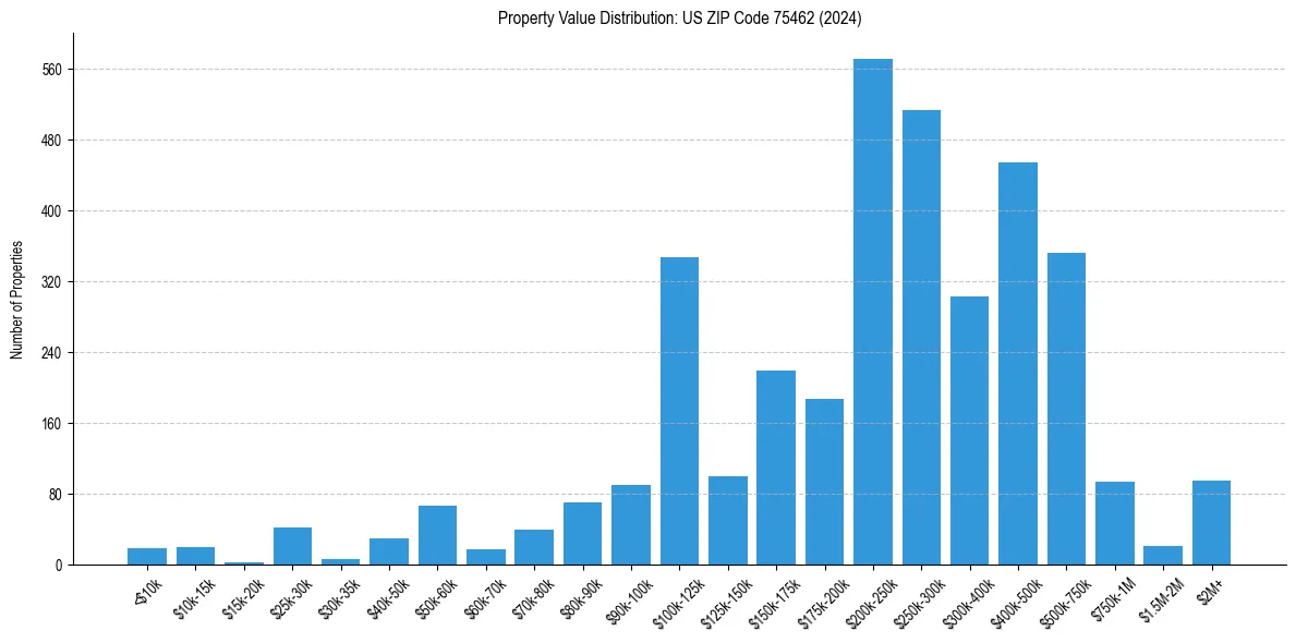 Value Distribution for 