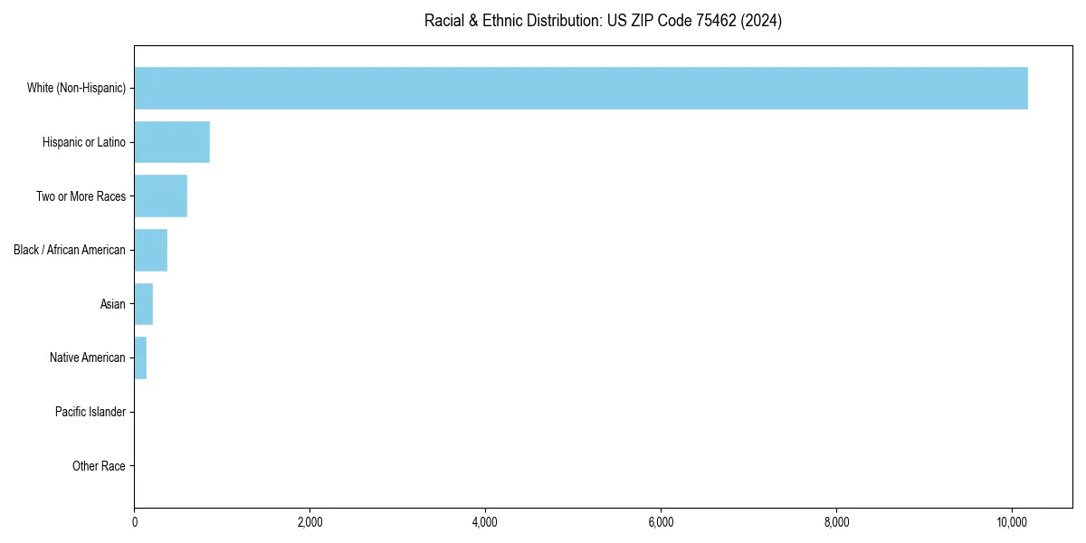 Bar chart showing racial distribution in  for 2024