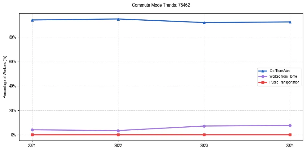 Transportation trends in US ZIP Code 75462