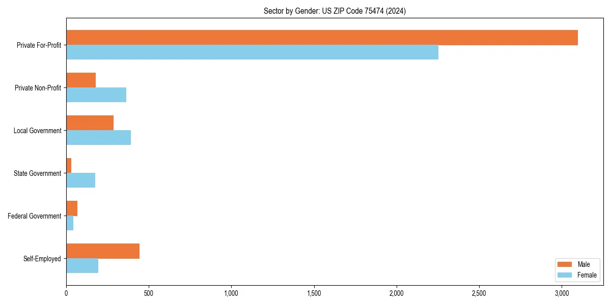 Employment sector breakdown by gender in 