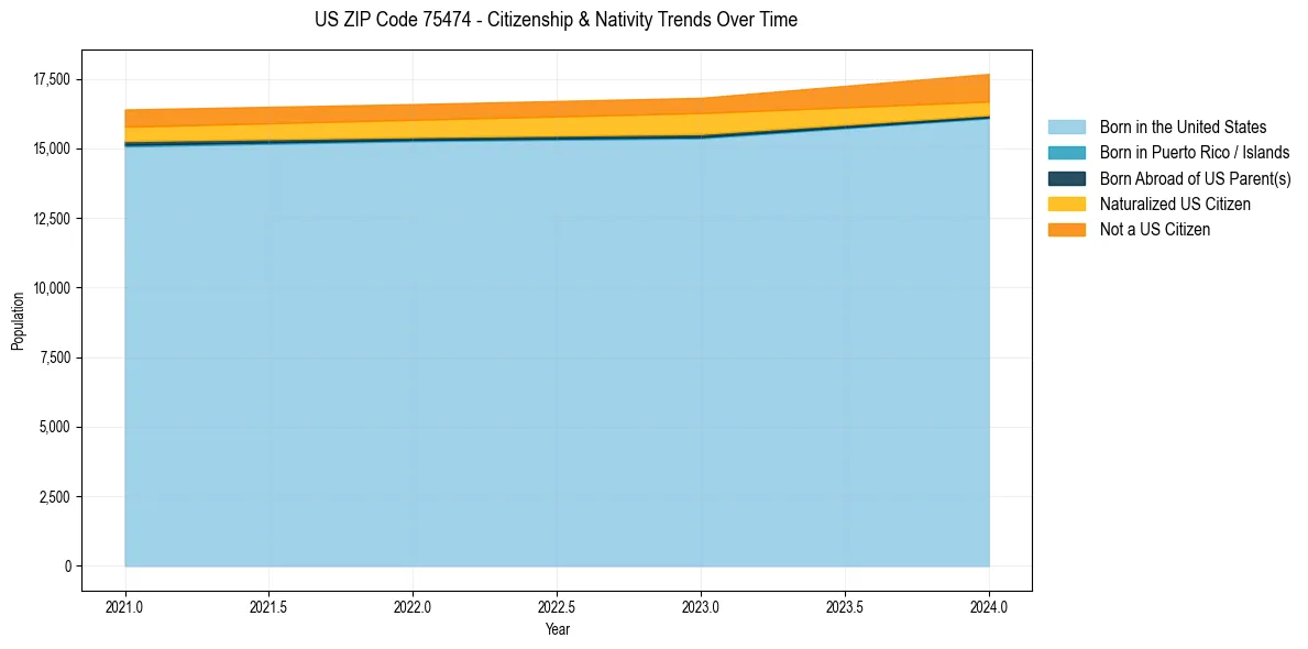 Historical nativity trends for 