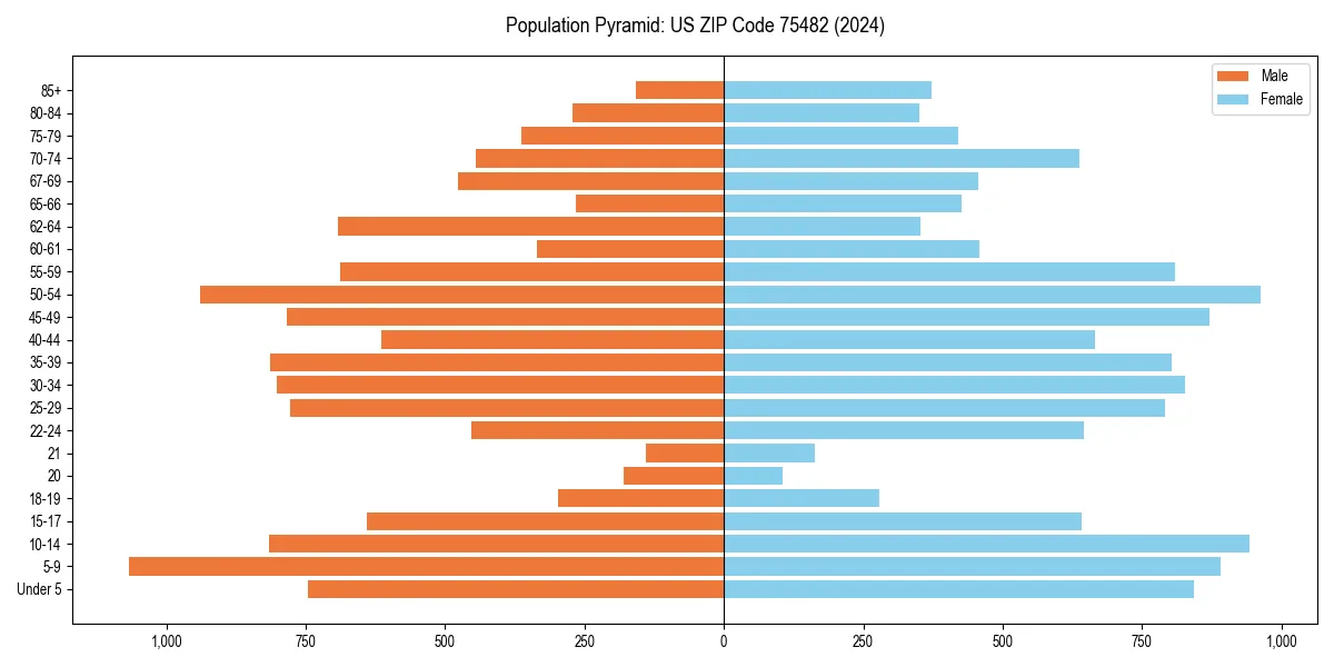 Population pyramid for 