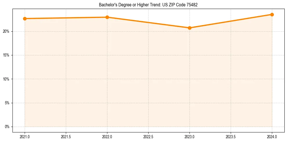Trend chart showing bachelor degree growth in 