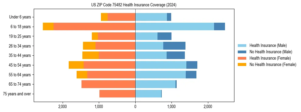 Health insurance pyramid for US ZIP Code 75482