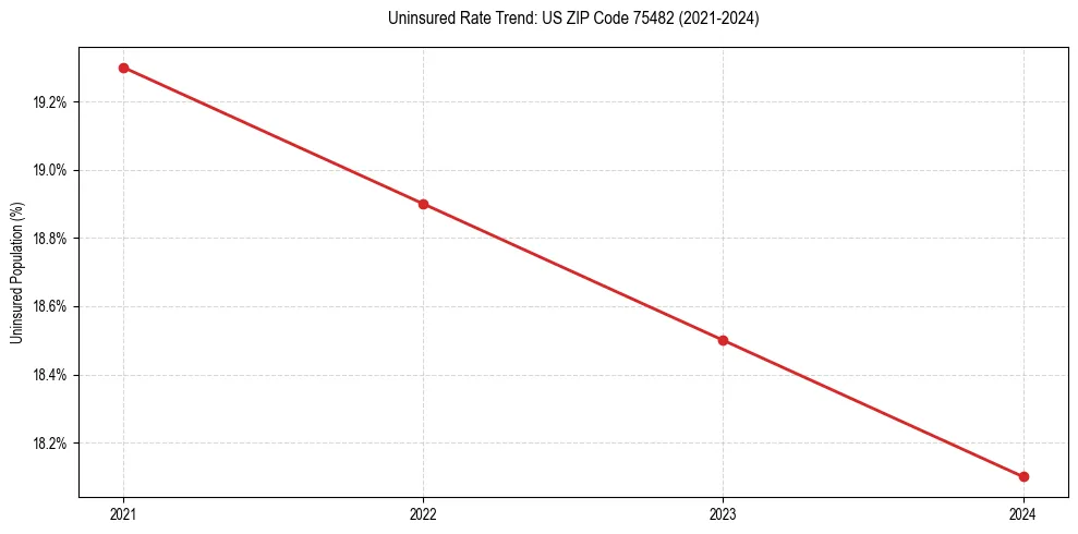 Uninsured trend chart for US ZIP Code 75482