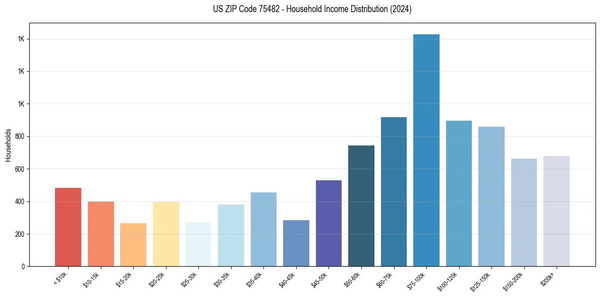 Income Distribution for 