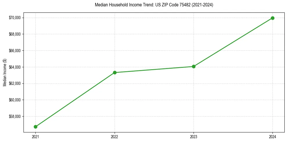Income trend for 