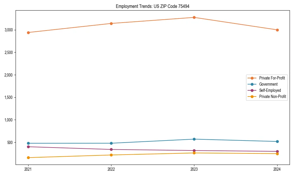 Long-term employment trends in 