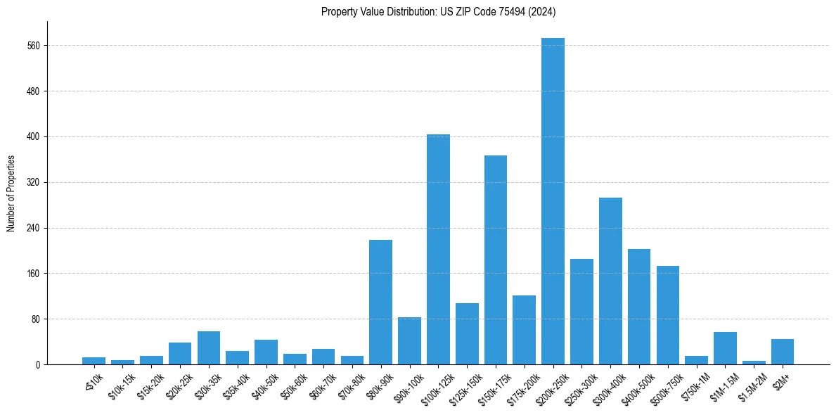 Value Distribution for 