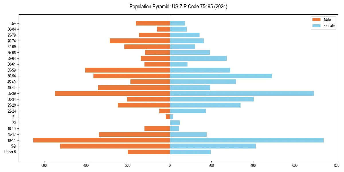 Population pyramid for 