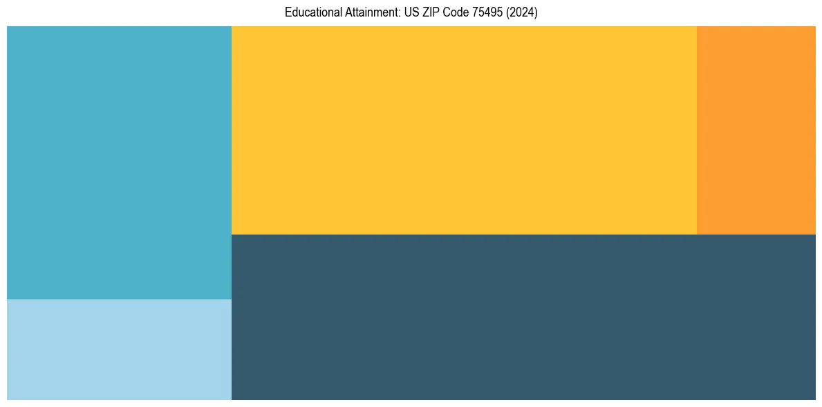 Education Treemap for  in 2024