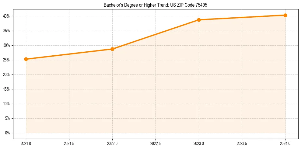 Trend chart showing bachelor degree growth in 