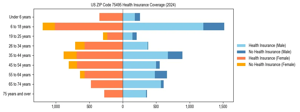 Health insurance pyramid for US ZIP Code 75495