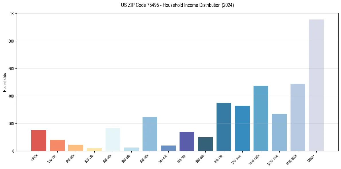 Income Distribution for 