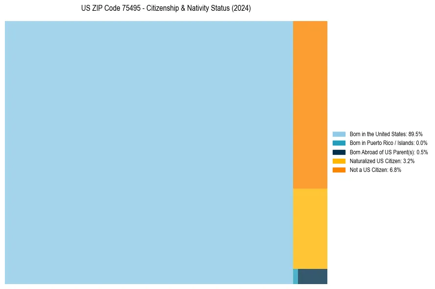 Nativity Treemap for 
